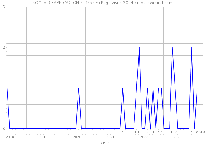 KOOLAIR FABRICACION SL (Spain) Page visits 2024 