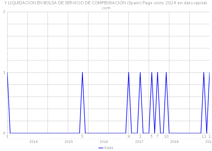 Y LIQUIDACION EN BOLSA DE SERVICIO DE COMPENSACION (Spain) Page visits 2024 