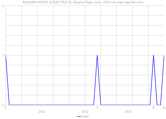 RUHAMA MODA & ELECTRO SL (Spain) Page visits 2024 
