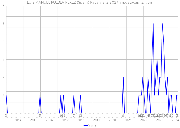 LUIS MANUEL PUEBLA PEREZ (Spain) Page visits 2024 