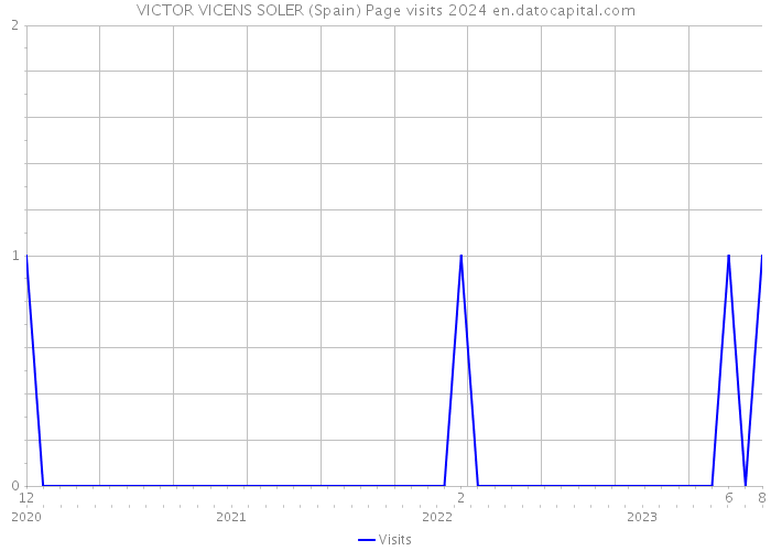 VICTOR VICENS SOLER (Spain) Page visits 2024 