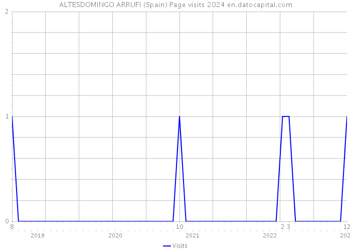 ALTESDOMINGO ARRUFI (Spain) Page visits 2024 