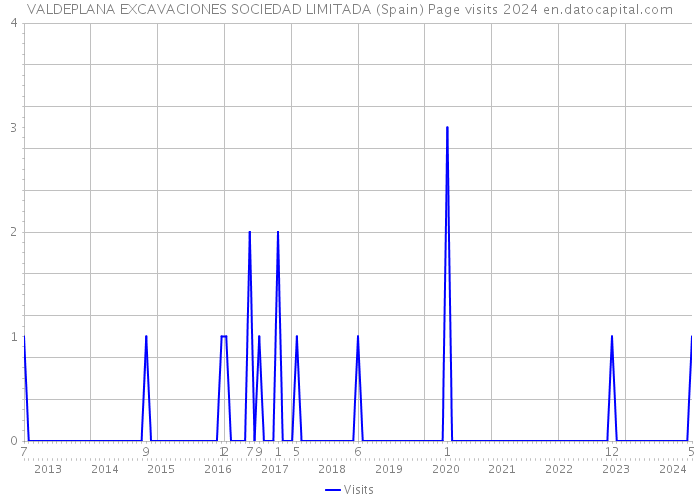 VALDEPLANA EXCAVACIONES SOCIEDAD LIMITADA (Spain) Page visits 2024 