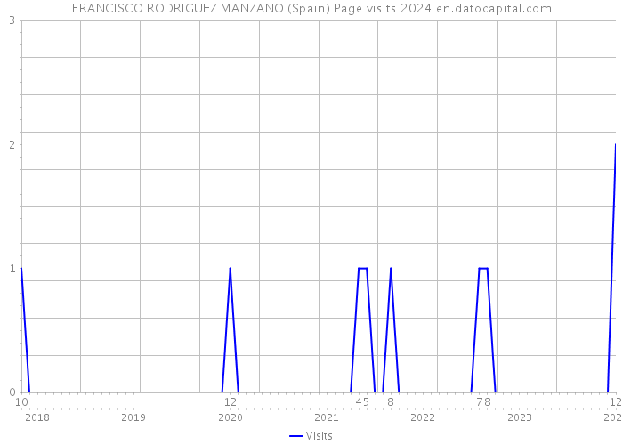 FRANCISCO RODRIGUEZ MANZANO (Spain) Page visits 2024 