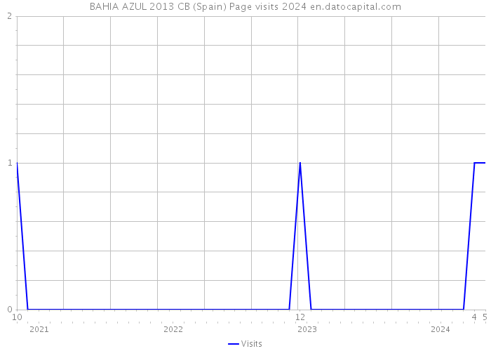 BAHIA AZUL 2013 CB (Spain) Page visits 2024 
