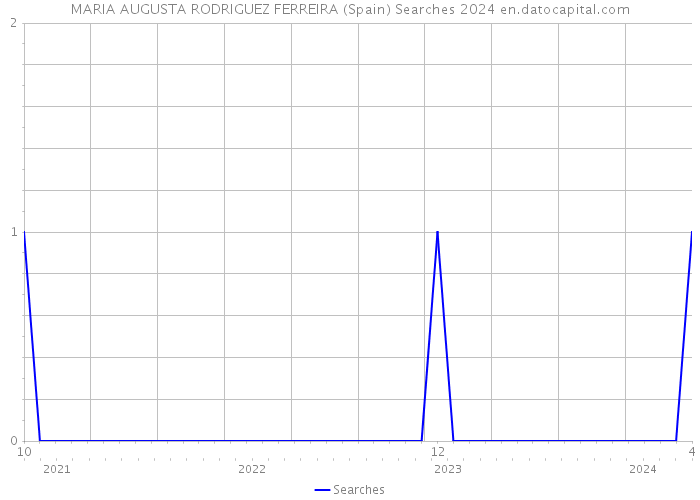 MARIA AUGUSTA RODRIGUEZ FERREIRA (Spain) Searches 2024 