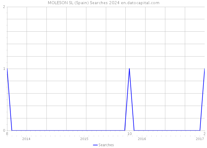 MOLESON SL (Spain) Searches 2024 