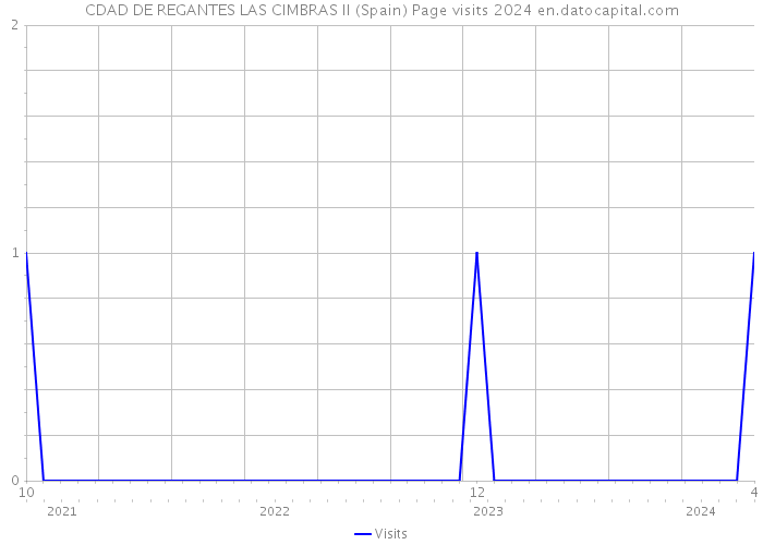 CDAD DE REGANTES LAS CIMBRAS II (Spain) Page visits 2024 