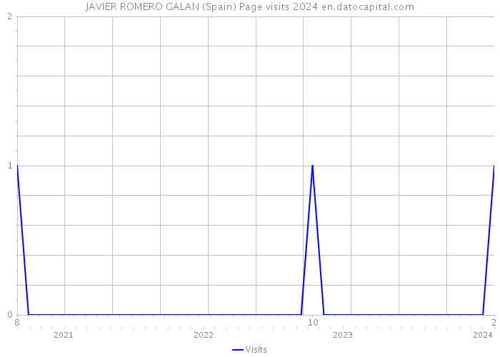 JAVIER ROMERO GALAN (Spain) Page visits 2024 