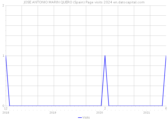 JOSE ANTONIO MARIN QUERO (Spain) Page visits 2024 