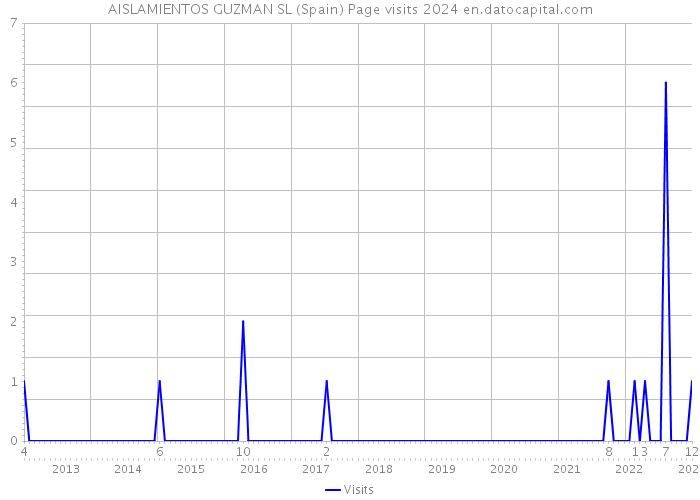AISLAMIENTOS GUZMAN SL (Spain) Page visits 2024 