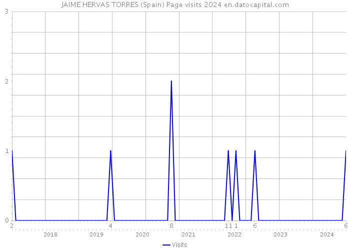 JAIME HERVAS TORRES (Spain) Page visits 2024 