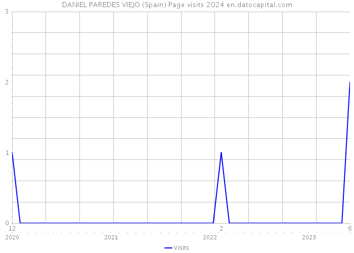 DANIEL PAREDES VIEJO (Spain) Page visits 2024 