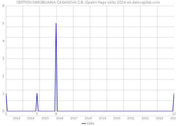 GESTION INMOBILIARIA CASANOVA C.B. (Spain) Page visits 2024 