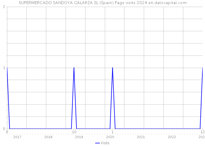 SUPERMERCADO SANDOYA GALARZA SL (Spain) Page visits 2024 