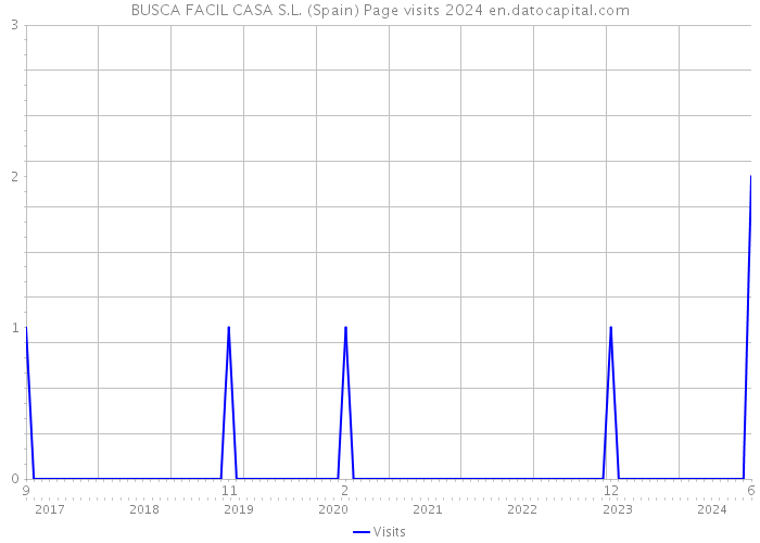 BUSCA FACIL CASA S.L. (Spain) Page visits 2024 