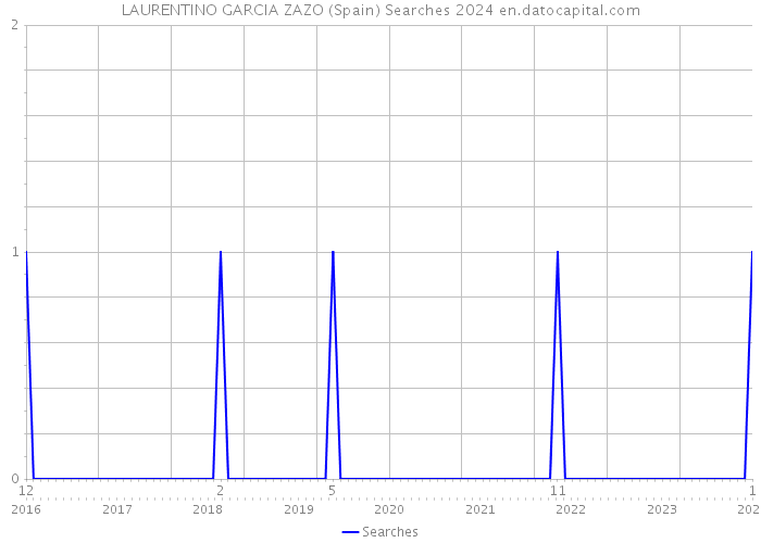 LAURENTINO GARCIA ZAZO (Spain) Searches 2024 