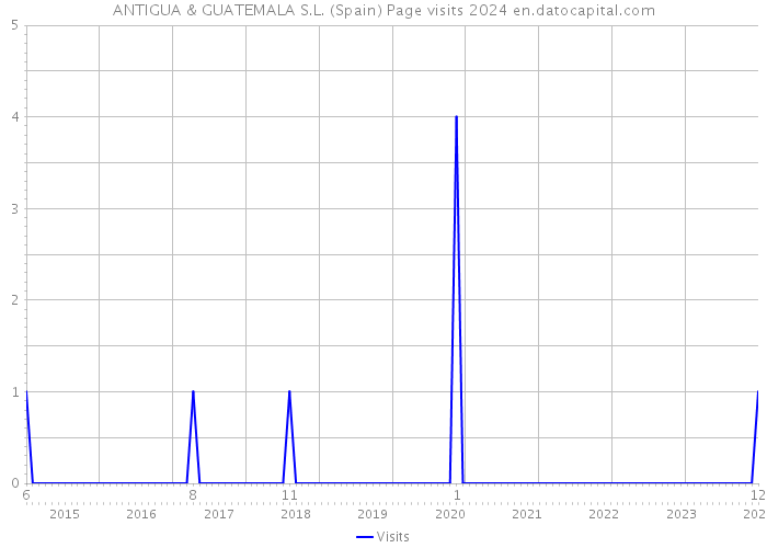ANTIGUA & GUATEMALA S.L. (Spain) Page visits 2024 