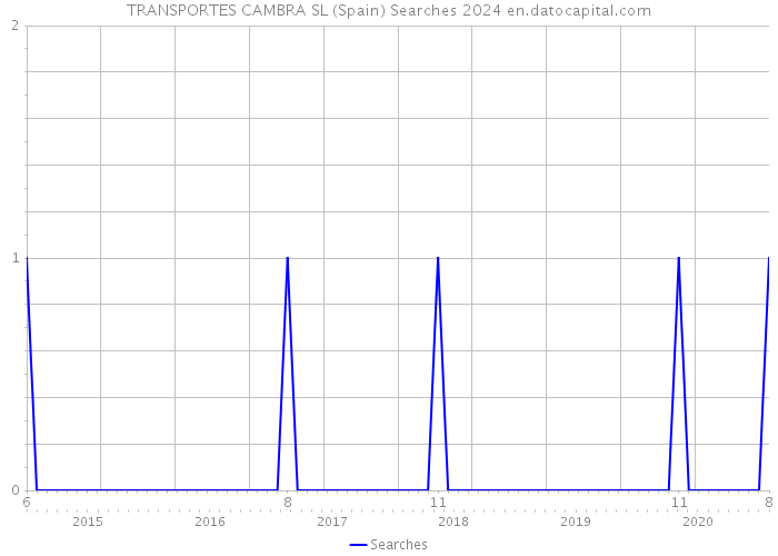 TRANSPORTES CAMBRA SL (Spain) Searches 2024 