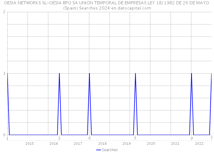 OESIA NETWORKS SL-OESIA BPO SA UNION TEMPORAL DE EMPRESAS LEY 18/1982 DE 26 DE MAYO (Spain) Searches 2024 