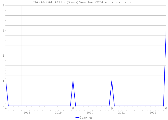 CIARAN GALLAGHER (Spain) Searches 2024 