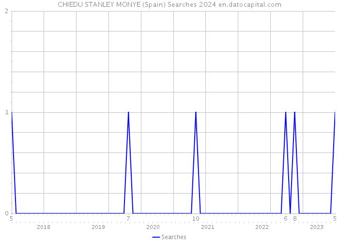 CHIEDU STANLEY MONYE (Spain) Searches 2024 