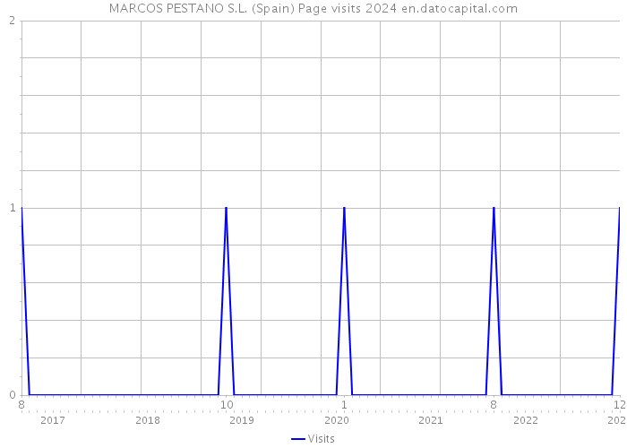 MARCOS PESTANO S.L. (Spain) Page visits 2024 