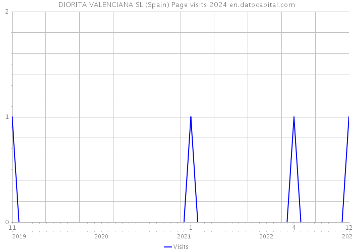 DIORITA VALENCIANA SL (Spain) Page visits 2024 