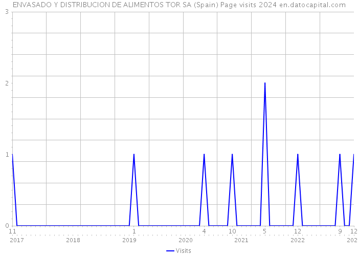 ENVASADO Y DISTRIBUCION DE ALIMENTOS TOR SA (Spain) Page visits 2024 