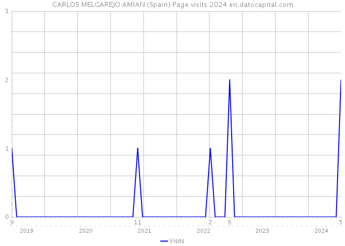 CARLOS MELGAREJO AMIAN (Spain) Page visits 2024 
