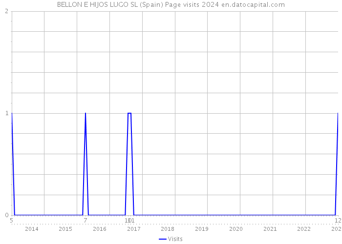 BELLON E HIJOS LUGO SL (Spain) Page visits 2024 