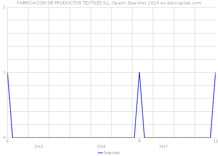 FABRICACION DE PRODUCTOS TEXTILES S.L. (Spain) Searches 2024 