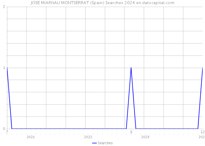 JOSE MIARNAU MONTSERRAT (Spain) Searches 2024 
