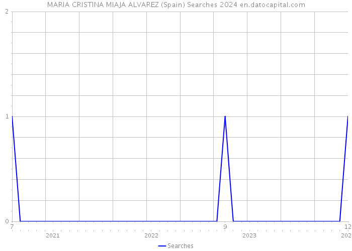 MARIA CRISTINA MIAJA ALVAREZ (Spain) Searches 2024 