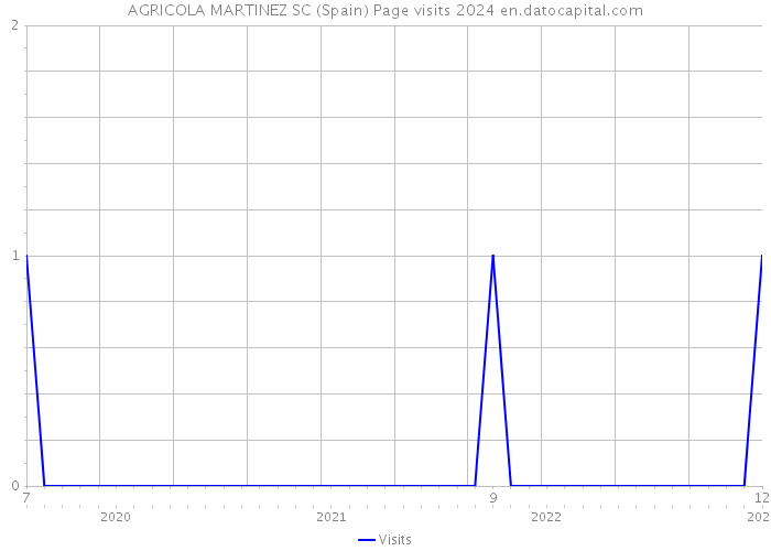 AGRICOLA MARTINEZ SC (Spain) Page visits 2024 