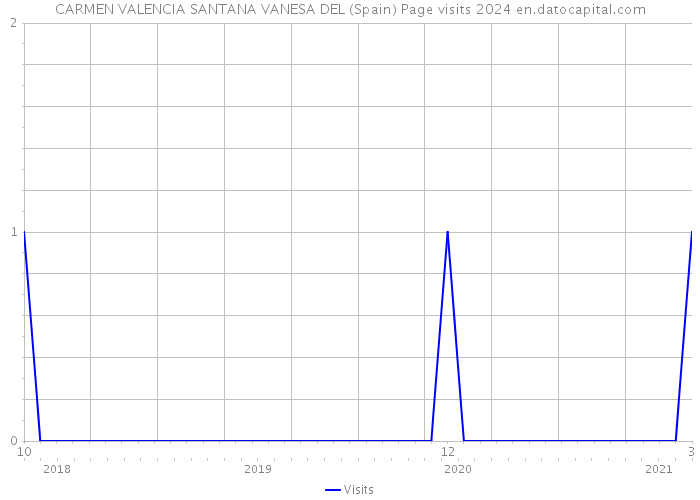 CARMEN VALENCIA SANTANA VANESA DEL (Spain) Page visits 2024 
