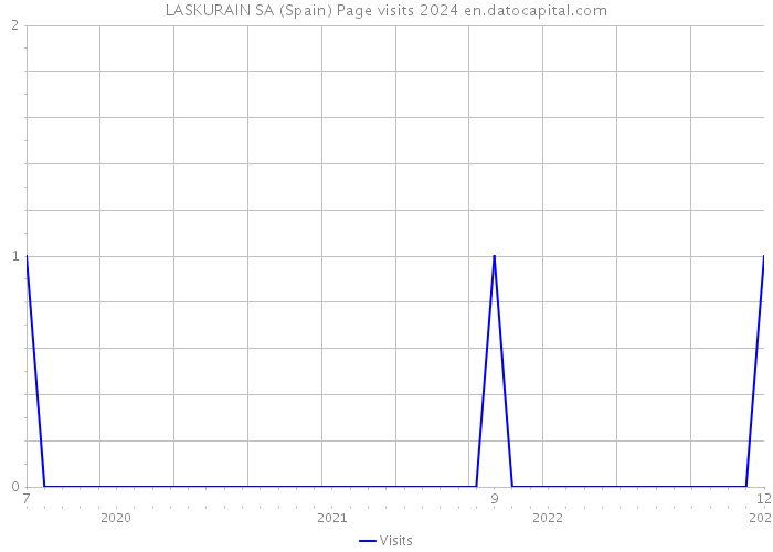LASKURAIN SA (Spain) Page visits 2024 