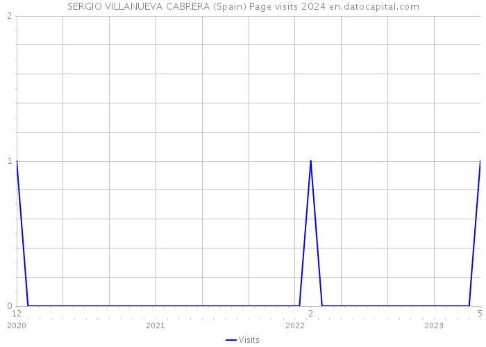 SERGIO VILLANUEVA CABRERA (Spain) Page visits 2024 