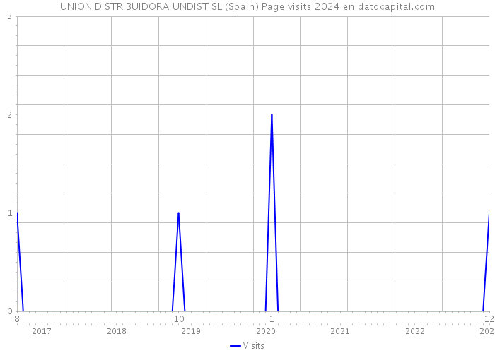 UNION DISTRIBUIDORA UNDIST SL (Spain) Page visits 2024 