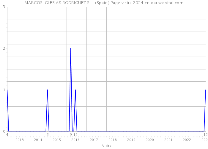 MARCOS IGLESIAS RODRIGUEZ S.L. (Spain) Page visits 2024 