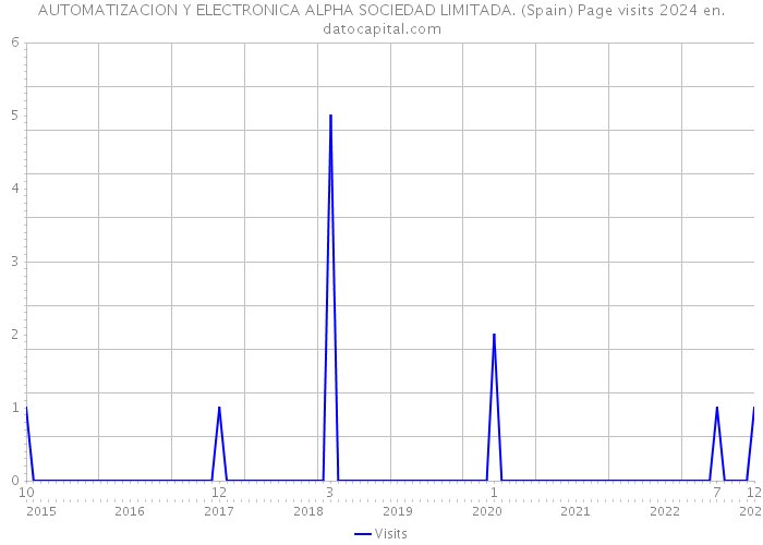 AUTOMATIZACION Y ELECTRONICA ALPHA SOCIEDAD LIMITADA. (Spain) Page visits 2024 