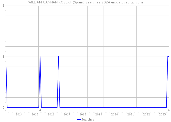 WILLIAM CANNAN ROBERT (Spain) Searches 2024 