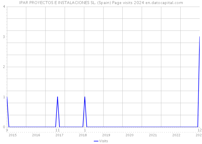 IPAR PROYECTOS E INSTALACIONES SL. (Spain) Page visits 2024 