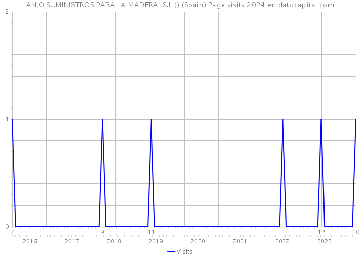 ANJO SUMINISTROS PARA LA MADERA, S.L.() (Spain) Page visits 2024 