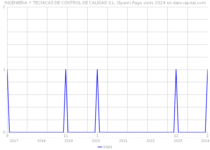 INGENIERIA Y TECNICAS DE CONTROL DE CALIDAD S.L. (Spain) Page visits 2024 