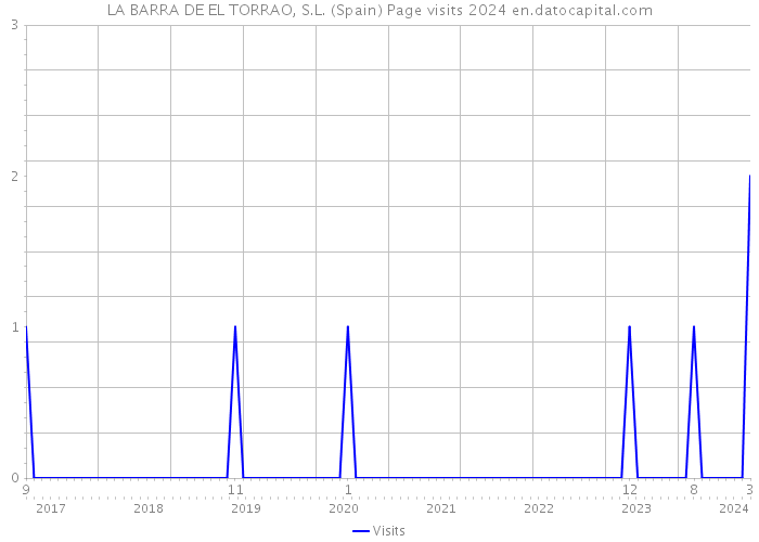 LA BARRA DE EL TORRAO, S.L. (Spain) Page visits 2024 