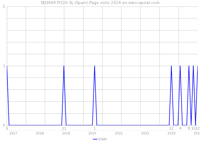 SELMAR PIZZA SL (Spain) Page visits 2024 