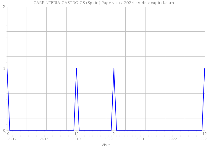 CARPINTERIA CASTRO CB (Spain) Page visits 2024 