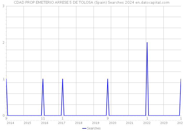 CDAD PROP EMETERIO ARRESE 5 DE TOLOSA (Spain) Searches 2024 