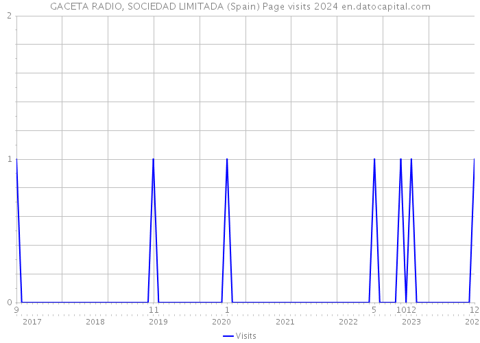 GACETA RADIO, SOCIEDAD LIMITADA (Spain) Page visits 2024 